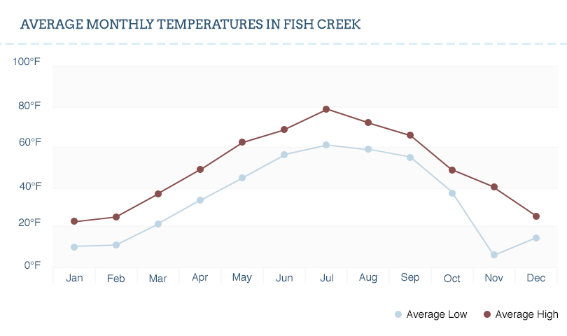 A graph showing the temperature at Fish Creek.